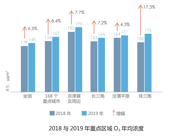 臭氧污染治理难题如何解决？福赛生物酶技术给出答案